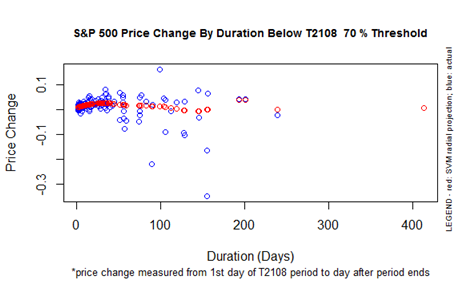 The duration of the current T2108 70% underperiod is exceptionally long compared to the historical record