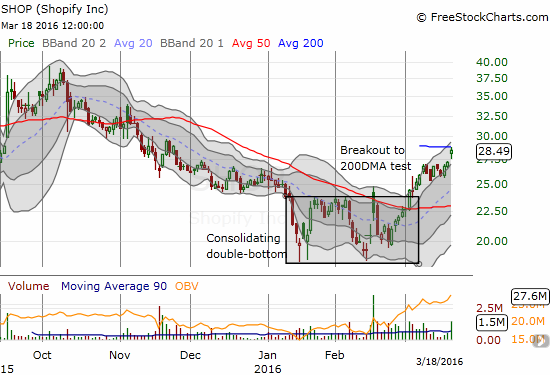 Shopify Inc. (SHOP) extended its bullish breakout on rumors of a buyout by Google (GOOG)