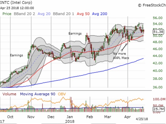 Intel (INTC) suffered a swift loss of its last post-earnings gains. It took almost a month to recover. The post-earnings gains from October have held up better...just barely.