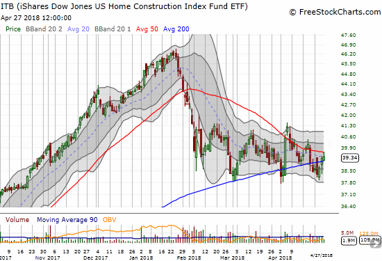 The iShares U.S. Home Construction ETF (ITB) is facing down a critical test as the pivot around 200DMA support converges with the downtrending resistance from the 50DMA.