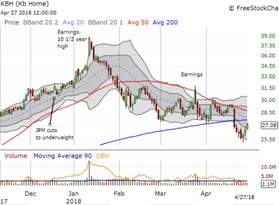 KB Home (KBH) entered bearish territory with a 200DMA breakdown. The stock is down 30.0% from its 10 1/2 year high and sits at a near 5-month low.