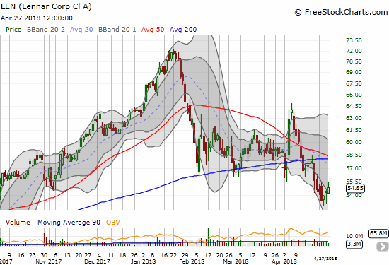 Lennar Corporation (LEN) could not hold 200DMA support even with a initially soaring response to its last earnings report. LEN is now in bearish territory.