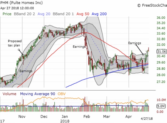 Pulte Home (PHM) is showing a sign of market strength increasingly precious in the housing sector: the stock is breaking out from a trading range well-supported by its 200DMA.