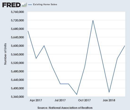 Existing home sales have rebounded in 2018 but are still slightly down year-over-year.