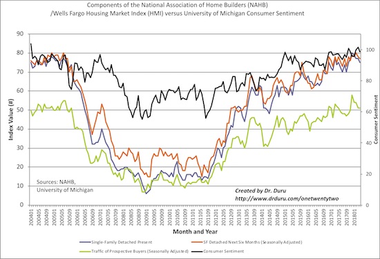 While the traffic of prospective buyers often comes off a winter peak going into the Spring selling season, the other two components of the Housing Marketing Index (HMI) look like they have topped. Similarly, consumer sentiment is not likely to gain much more given what now looks like a 4-year holding pattern.