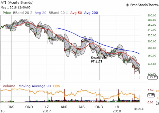 Acuity Bxrands (AYI) dropped to a near 4-year low on the heels of March's construction spending numbers.