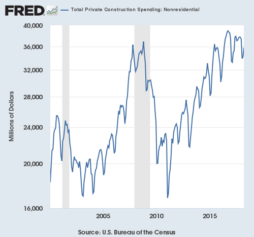 Total private non-residential construction spending hit a peak almost two years ago but only just recently broke its uptrend from the trough.