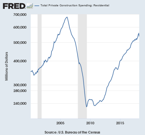 Overall, private residential construction spending still looks very strong.