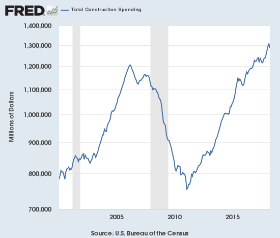 Total construction spending is on a strong uptrend since the post-recession trough of January, 2011.