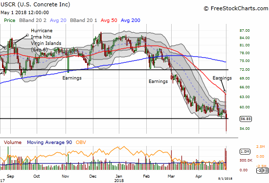 U.S. Concrete (USCR) lost as much a whopping 8.8% before buyers stepped in to salvage a 2.7% loss at the close.