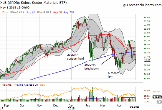 The Materials Select Sector SPDR Fund (XLB) almost closed flat after buyers stepped in to save the day.