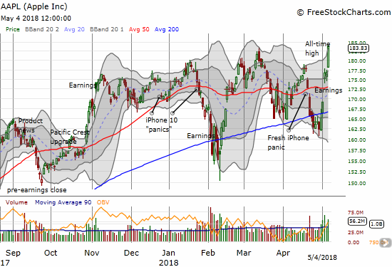 Apple (AAPL) ended an incredible week with a 3.9% gain on Friday alone. The week that finally produced a new all-time high also delivered a whopping 13.3% gain.