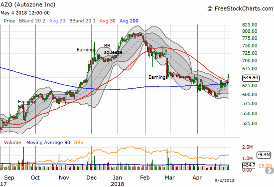 Autozone (AZO) gained 2.1% and a 7-week closing high. This move looks like a very convincing breakout above converged 50 and 200DMA resistance.