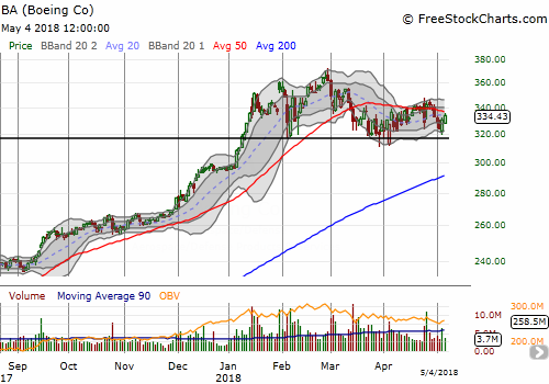 Boeing (BA) remains well-defined by its 2018 trading range.
