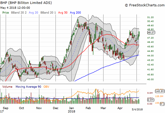 BHP Billiton (BHP) is making case for a new bullish run with a picture-perfect test of 50DMA support with a hammer.