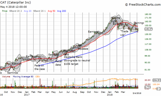 Caterpillar (CAT) survived a major test of the on-going downtrend from January's all-time high with an immediate bounce off 200DMA support.