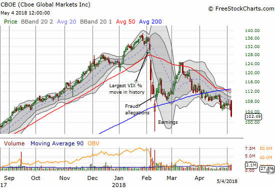 Cboe Global Markets, Inc. (CBOE) is back in bearish territory with a second confirmation of its 200DMA breakdown and notable weakness relative to the general stock market.