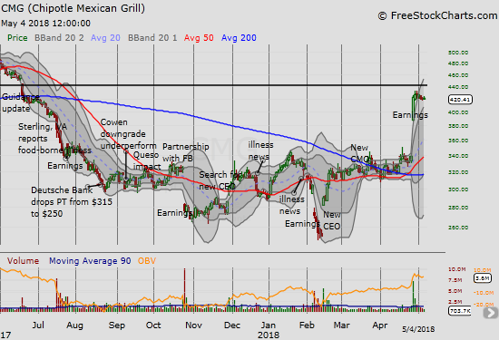 Chipotle Mexican Grill (CMG) spent the week stabilizing. It looks like a coiling spring.