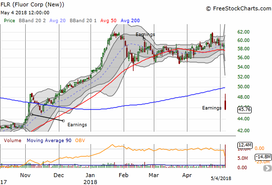 Fluor (FLR) gapped down well below its 50 and 200DMAs and closed at a near 6-month low. In just one day, the stock lost around half of its impressive recovery from an 8-year low in August, 2017.