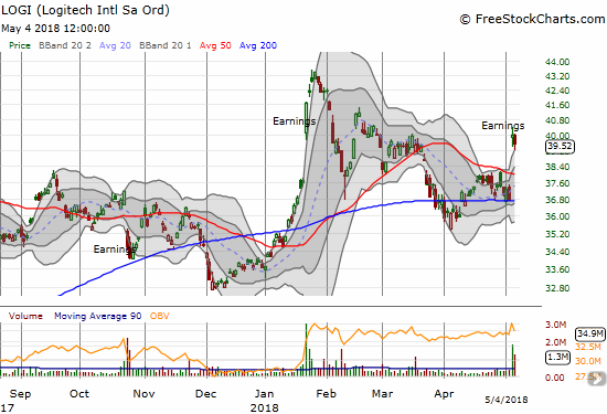 Logitech (LOGI) fell 1.2% to close the week, but I remain optimistic that its latest post-earnings pop refreshed the bullish momentum for the stock.