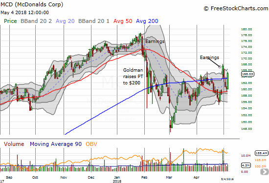 McDonalds (MCD) is making a case to get back in the good graces of bulls with an impressive surge off 50DMA support and a fresh 200DMA breakout.