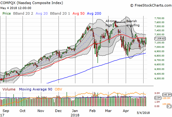 The 1.7% gain in the NASDAQ was enough to nick 50DMA resistance.