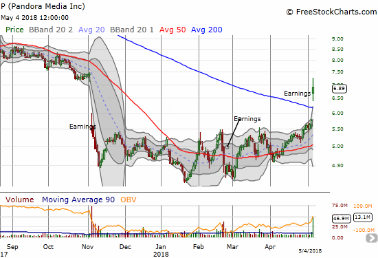 It looks like the bottom is FINALLY in for Pandora (P). A fresh post-earnings high should confirm the signal.