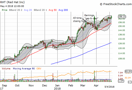 Red Hat (RHT) has done a great job reversing the loss of post-earnings gains to a gap and crap move. The stock pulled back from its intraday all-time high. Can it continue to power higher?