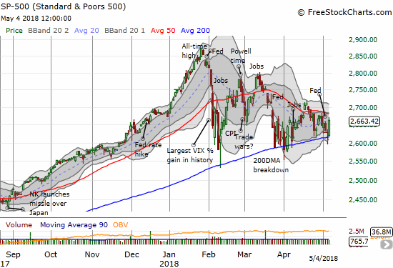 The S&P 500 (SPY) bounced back from yet another test of still uptrending 200DMA support. Friday's 1.3% gain put it within yet another encounter with downtrending resistance from its 50DMA.