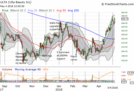 Ulta Beauty (ULTA) looks like it is in accumulation mode with a near relentless upward push through its upper-Bollinger Bands (BBs).