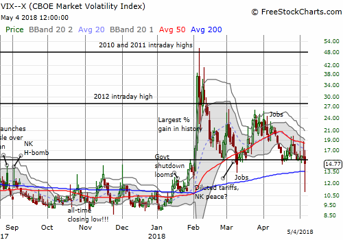 The volatility index, the VIX, looks ready to cave to downward pressure as the hold of the 15.35 pivot weakens. (Note I think the long tail is a charting/pricing error).