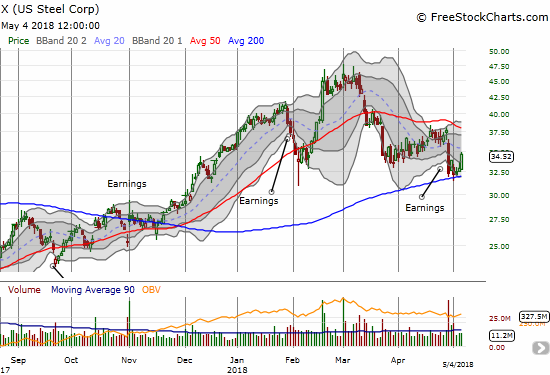 Can U.S. Steel (X) maintain support at its 200DMA?