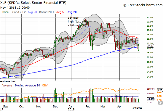 Despite a rebound above 200DMA resistance, the Financial Select Sector SPDR ETF (XLF) still looks broken. 