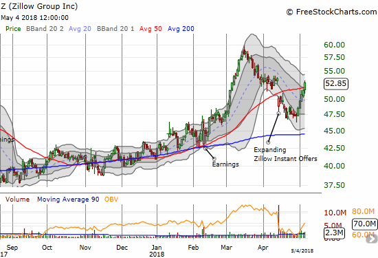 With a 50DMA breakout, Zillow (Z) looks ready to resume its former relentless upward momentum.