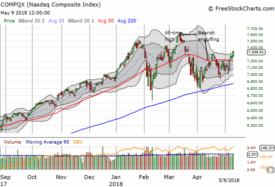 The NASDAQ gained 1.0% on its way to confirming last week's 50DMA breakout with a higher high.