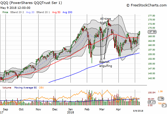 The PowerShares QQQ ETF (QQQ) confirmed a 50DMA breakout just like the NASDAQ but trading volume is anemic and falling.