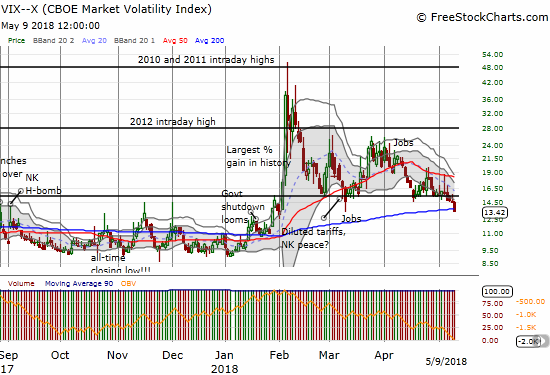 The volatility index, the VIX, is rapidly falling toward extremely low levels again (11 and below).