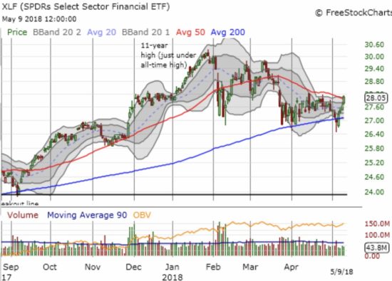 The Financial Select Sector SPDR ETF (XLF) has already erased the damage from its recent 200DMA breakdown. Can it leave that history in the dust by confirming its 50DMA breakout?