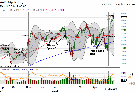 Apple (AAPL) is riding the tailwinds like a champ. I am still eyeing the shrinking volume with a wary eye as soaring volume on a new all-time high is a more solid seal of approval.