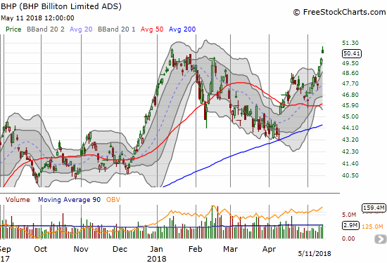 BHP Billiton (BHP) has a stellar week. The stock stopped just short of a new high for 2018. The gap up well above the upper-BB makes the stock extremely extended.