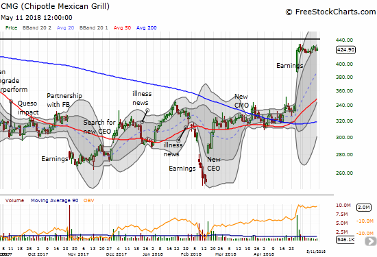 Chipotle Mexican Grill (CMG) almost looked ready to resume its post-earnings momentum. Now that it is lingering below the upper-BB channel, it is at greater risk for a pullback.