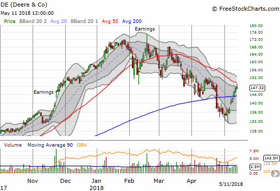 Deere (DE) is one of many industrial stocks struggling to break free of downtrends. While it faded from its rapidly downtrending 50DMA at least trading volume looks healthy and actually slowly increased this week.