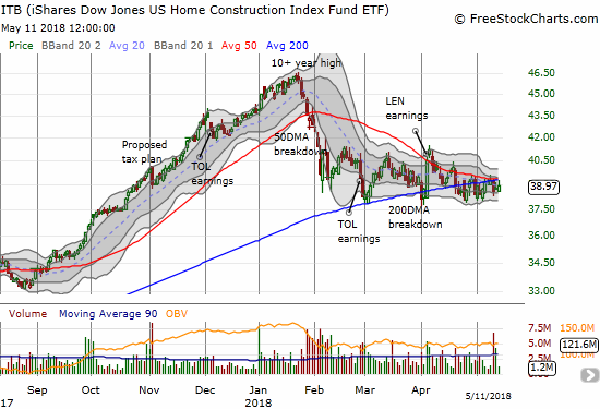 The iShares US Home Construction ETF (ITB) is as stuck as ever. Dangerously, it continues to linger just below its 200DMA as the 50DMA comes crashing down.