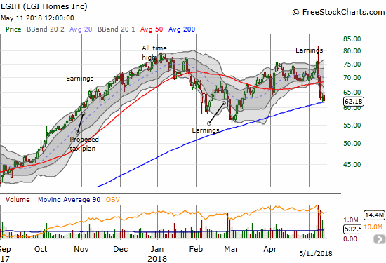 LGI Homes (LGIH) is clinging to 200DMA support. It is a stock desperately looking for a fresh catalyst in a market increasingly skeptical of home builders.