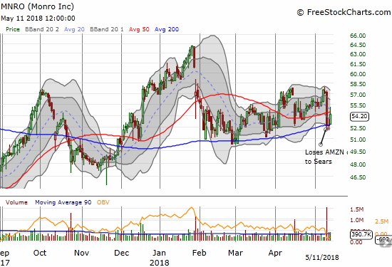 Monro (MNRO) bounced perfectly off 200DMA support.