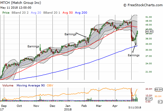 Match Group (MTCH) has likely bottomed. The negative pressure form the Facebook news is abating. Now investors will need to see actual results from Facebook's efforts.