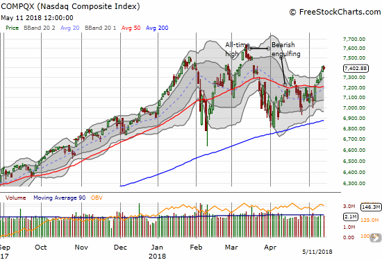 The NASDAQ ended the day flat as it faces down the bearish gap down from all-time highs in March.