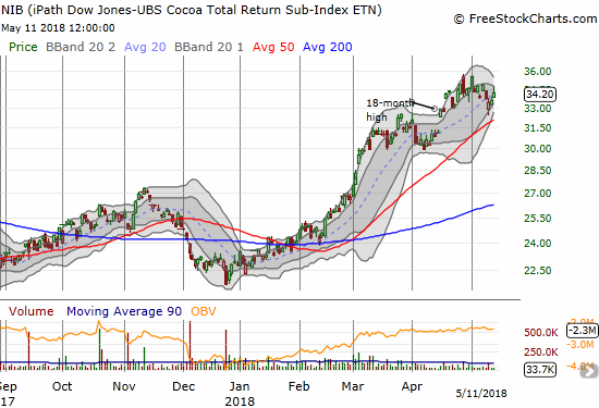 It is not quite a top but the churn and stalling at these lofty levels is starting to look more and more like one for iPath Bloomberg Cocoa SubTR ETN (NIB).