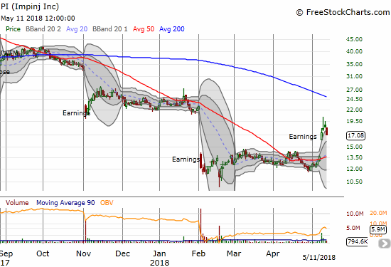 Impinj (PI) finally ended the negative pressure with a resounding post-earnings gap up and surge. It looks like the February gap down will eventually fill.