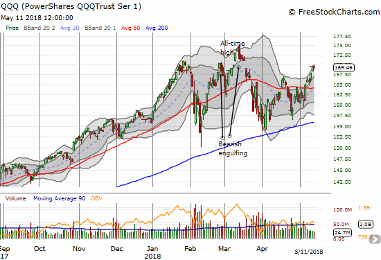 The PowerShares QQQ ETF (QQQ) also ended the day flat as it faces down the bearish gap down from all-time highs in March.